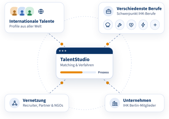 Die Grafik visualiert den Prozess für alle Stakeholder in vier Teilen: links oben internationale Talente, links unten Vernetzung, rechts oben Berufe und rechts unten Unternehmen der IHK. Alle Vier fließen in der Mitte zum TalentStudio zusammen.