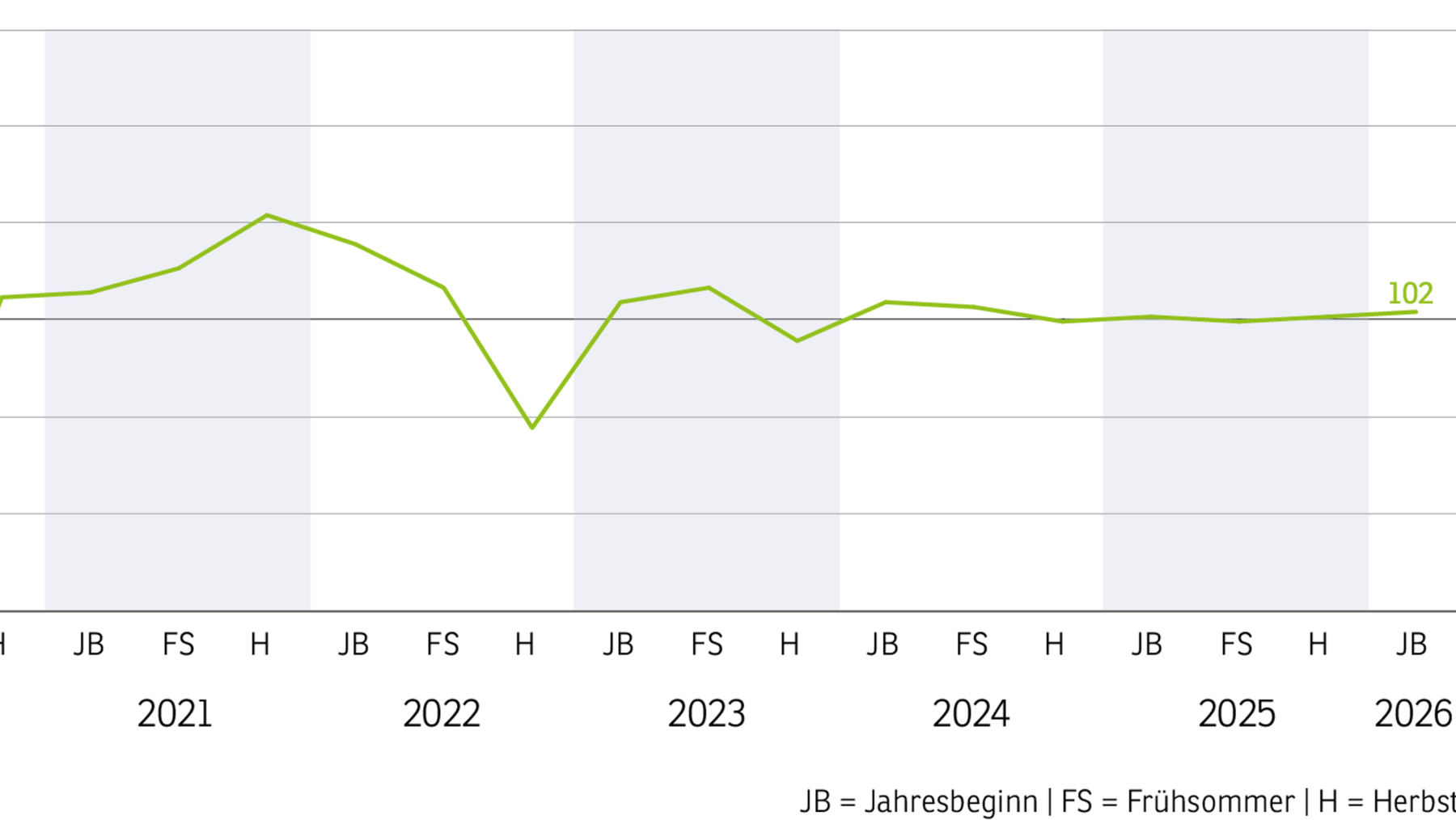 Grafische Darstellung der erwarteten Geschäftslage