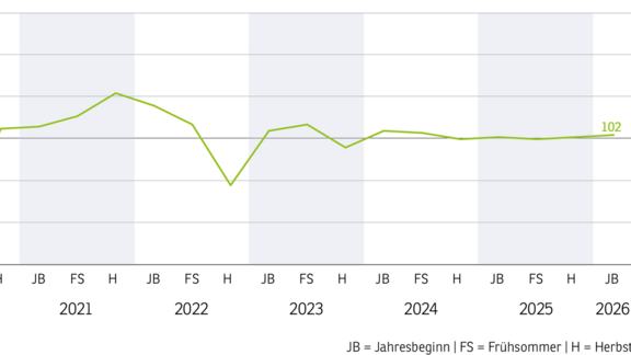 Grafische Darstellung der erwarteten Geschäftslage