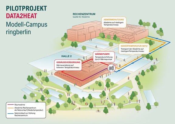 Diagramm der Energieversorgung: Abwärme eines Rechenzentrums wird über ein Netz zum Modell-Campus ringberlin transportiert und dort genutzt.