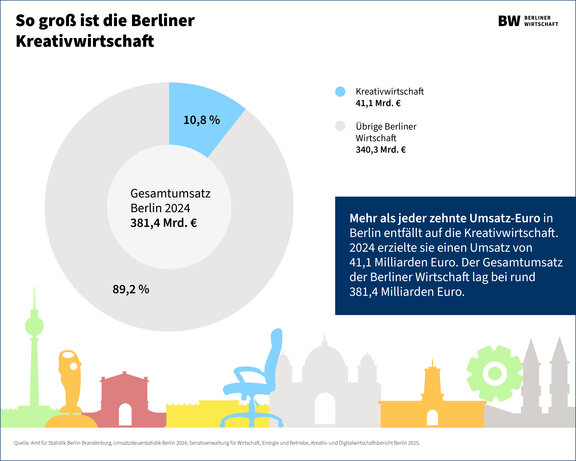 Infografik, die den Anteil der Berliner Kreativwirtschaft am Gesamtumsatz der Stadt darstellt.