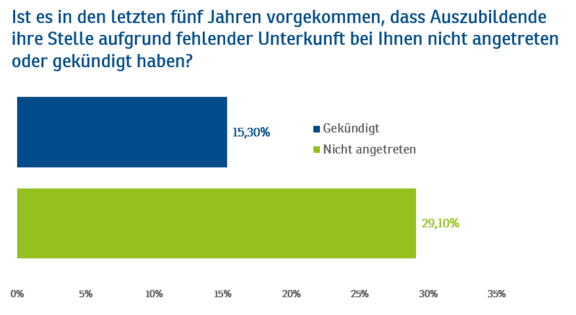 Umfragergebnisse der IHK Berlin