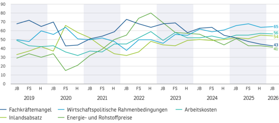 Grafische Darstellung Risiken für die wirtschaftliche Entwicklung Berlin-Brandenburg