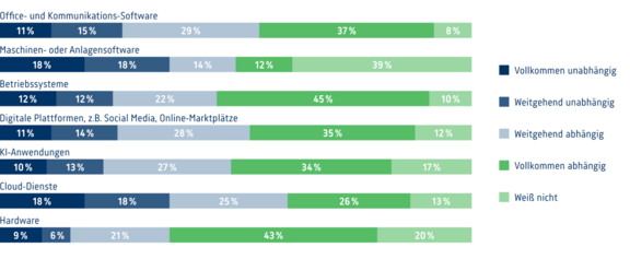 Ergebnisse Digitalisierungsumfrage zur digitalen Souveränität