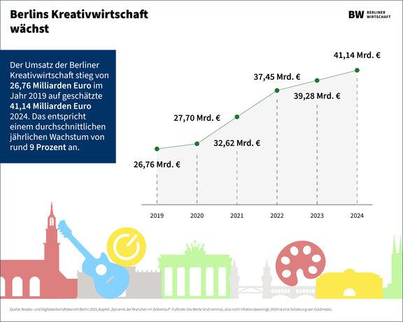 Illustration, die den Umsatz der Berliner Kreativwirtschaft abbildet