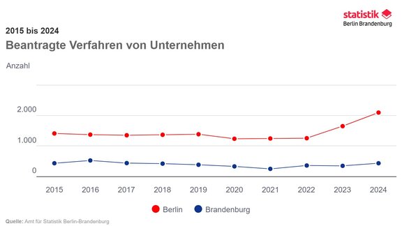 Zu sehen ist eine Grafik, welche die Entwicklung der Insolvenzzahlen in Berlin und Brandenburg zeigt.