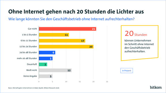 Grafik von bitkom, zu den Zahlen von hybriden Angriffen 