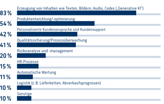 Ergebnisse der Digitalisierungsumfrage zur KI-Nutzung