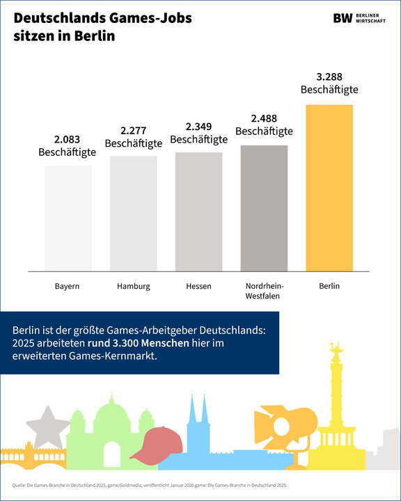 Illustration: Berlin ist der größte Games-Arbeitgeber in Deutschland.