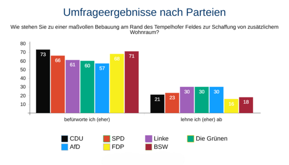 Zu sehe ist ein Balkendiagram, welches zeigt, dass eine Randbebauung des Tempelhofer feldes befürwortet wird.