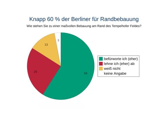 zu sehen ist ein Kuchen-/Kreisdiagram, welches zeigt, dass die Mehrheit der Berliner für eine Randbebauung des Tempelhofer Felds ist.