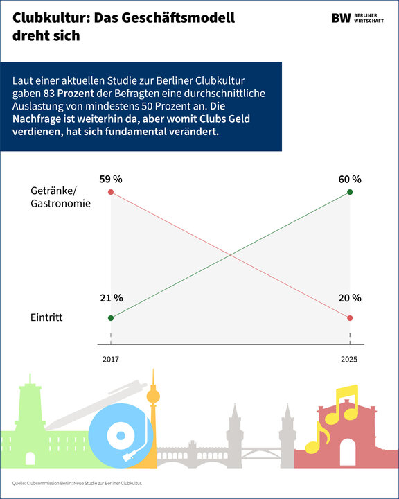 Illustration zeigt, wie sich das Geschäftsmodell der Berliner Clubkultur über die Jahre verändert hat. 2017 kamen die meisten Einnahmen noch durch Getränke und Gastronomie – 2025 waren es die Eintrittspreise.