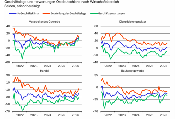 Ein Bild mit mehreren Grafiken zu der Ostdeutschen Wirtschaftslage