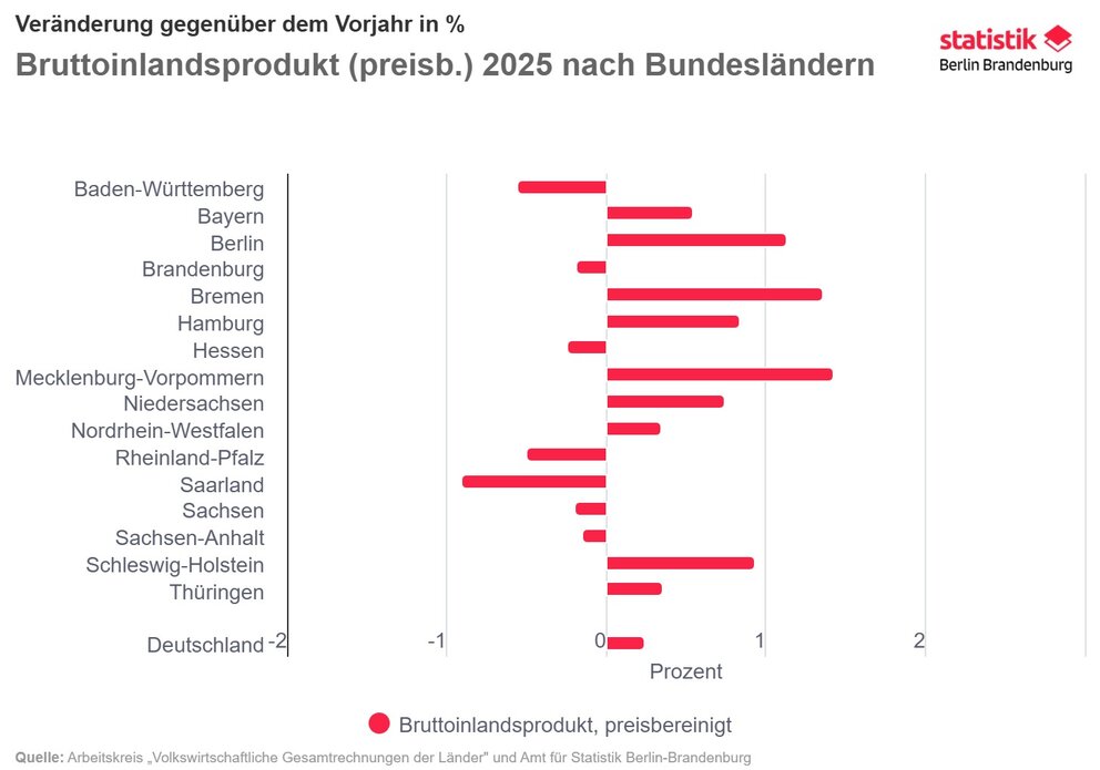 Statistik vom BIP, Vergleich der Bundesländer
