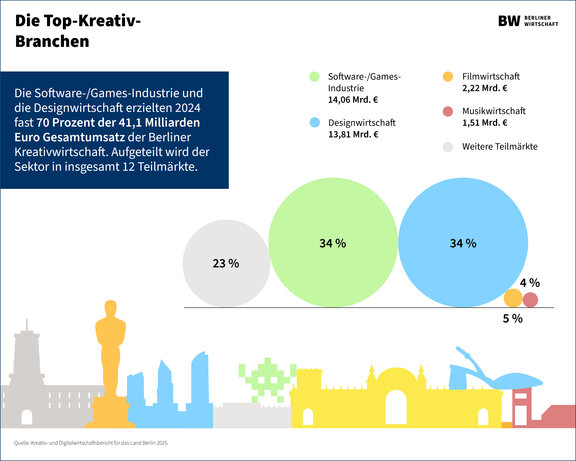 Illustation, die die Top-Kreativ-Branchen Berlins darstellt.