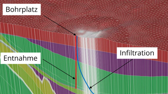 Modell einter Entnahmestelle für Tiefengeothermie.