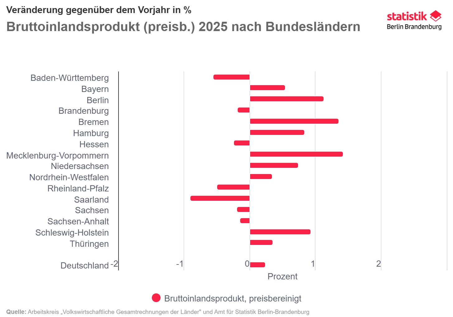 Statistik vom BIP, Vergleich der Bundesländer